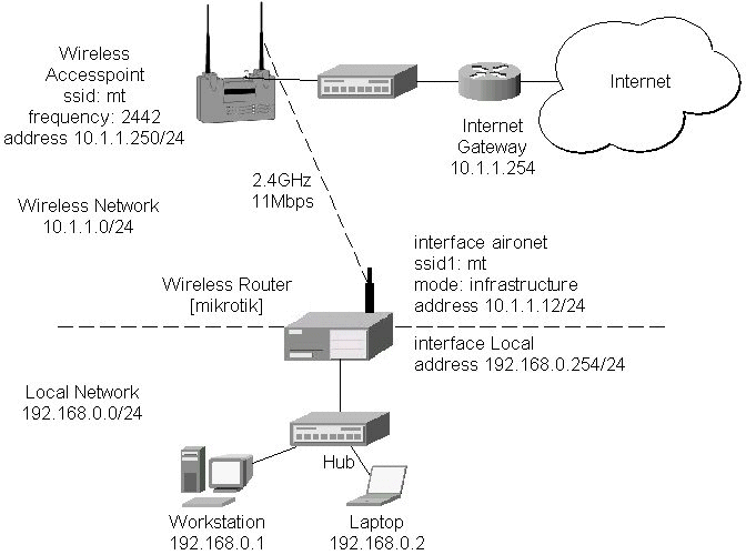 Cisco Wireless Ap