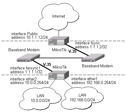  two MikroTik routers connected to a leased line with baseband modems: