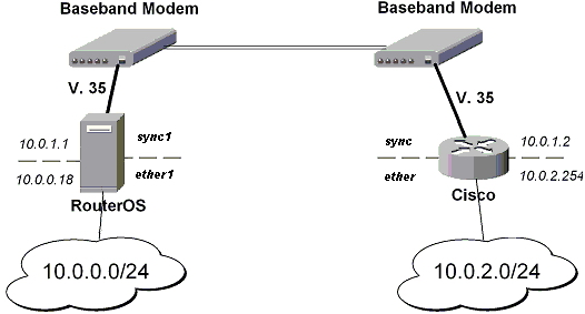 We will configure IPsec in