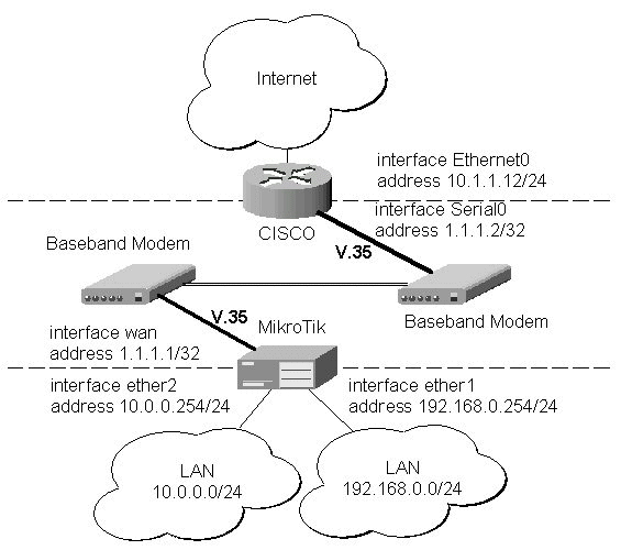 Leased Line Cable. connected to a leased line