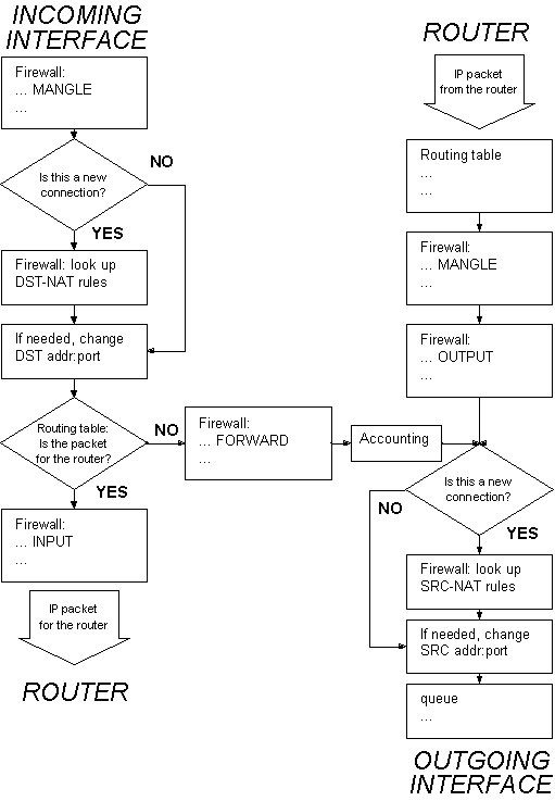 IP Packet Flow