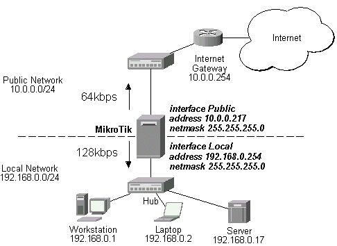 128/64k Line