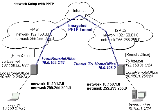 Image result for point-to-point protocol over ethernet