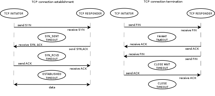 TCP connection establishment and termination